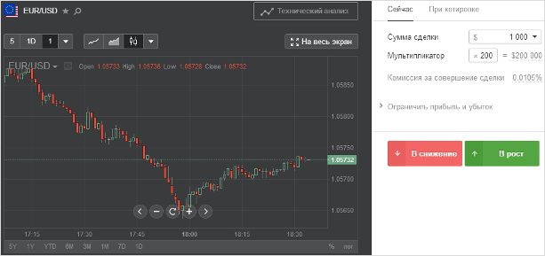 открытие сделки по EUR/USD