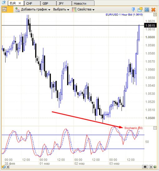 график EUR/USD