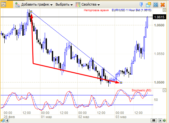 Рисование трендовой линии