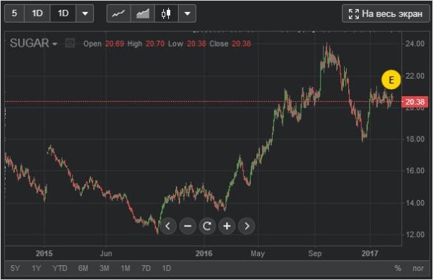 цены на сахар