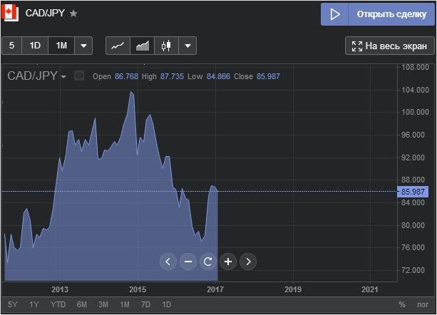 график в формате Area