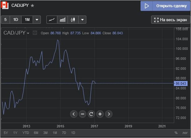 представление графика линией