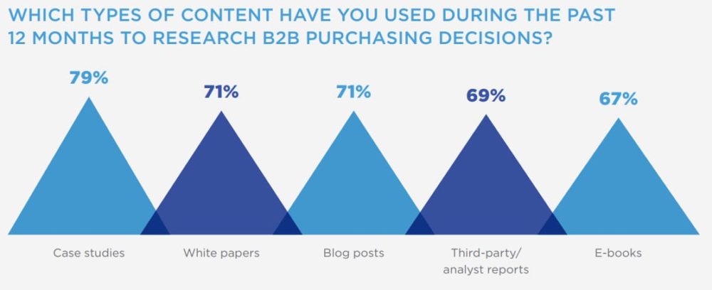 How Does B2B Digital Marketing Differ from B2C Digital Marketing