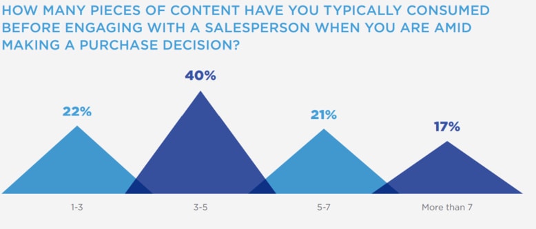 How Does B2B Digital Marketing Differ from B2C Digital Marketing
