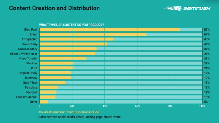 Branding and Content: 6 Ways These Strategies Complement Each Other In Marketing