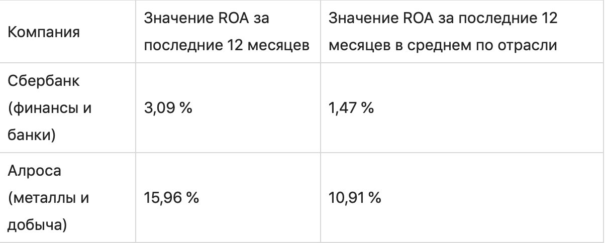 ROA (рентабельность активов): что такое и как рассчитать инвестору