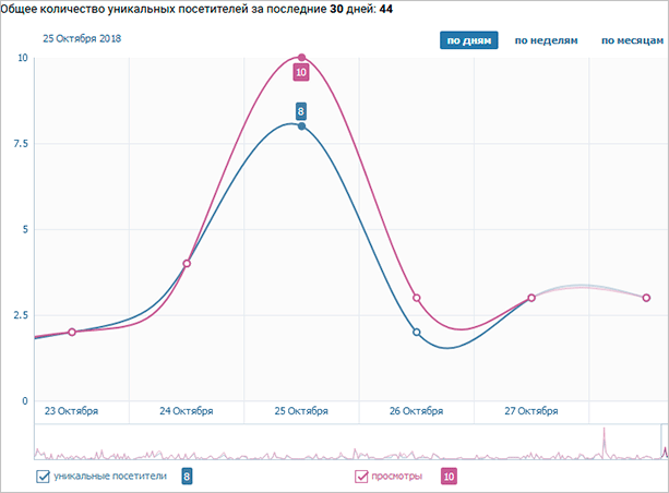 Как посмотреть гостей страницы ВКонтакте: проверенные и безопасные способы