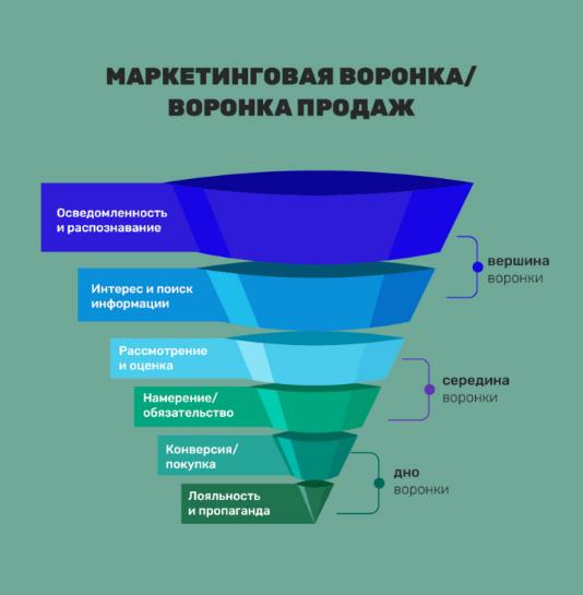 Что такое маркетинговая воронка и как она работает?