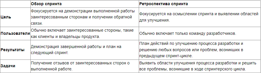 Sprint Reviews: Как они работают и как их проводить