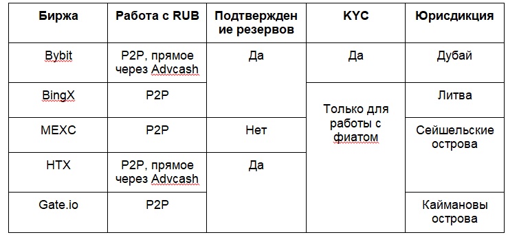 Криптовалютные биржи для России: варианты без санкций в отношении россиян