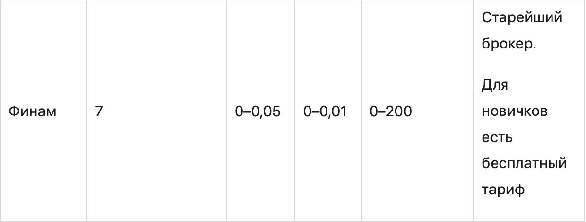 Топ-6 лучших брокеров фондового рынка России в 2021 году: обзор тарифов и условий