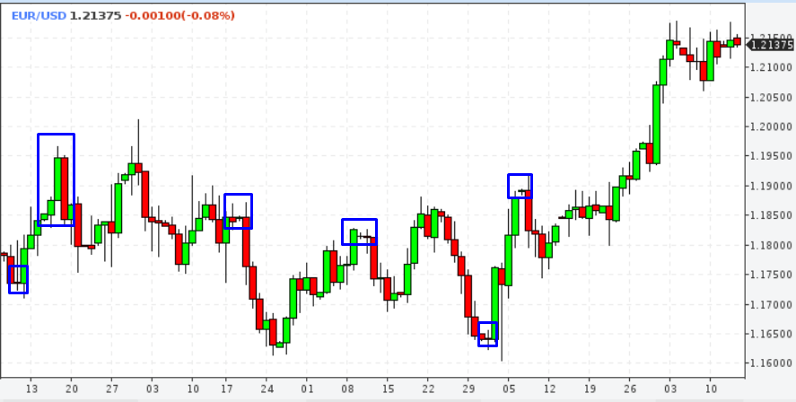 "График свечей показывает изменения цен на карте."