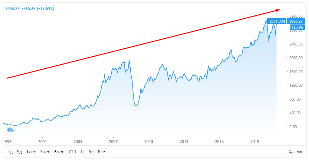 График показывает распределение стрел по лукам - сочетание сильного оружия и стрелкового искусства.