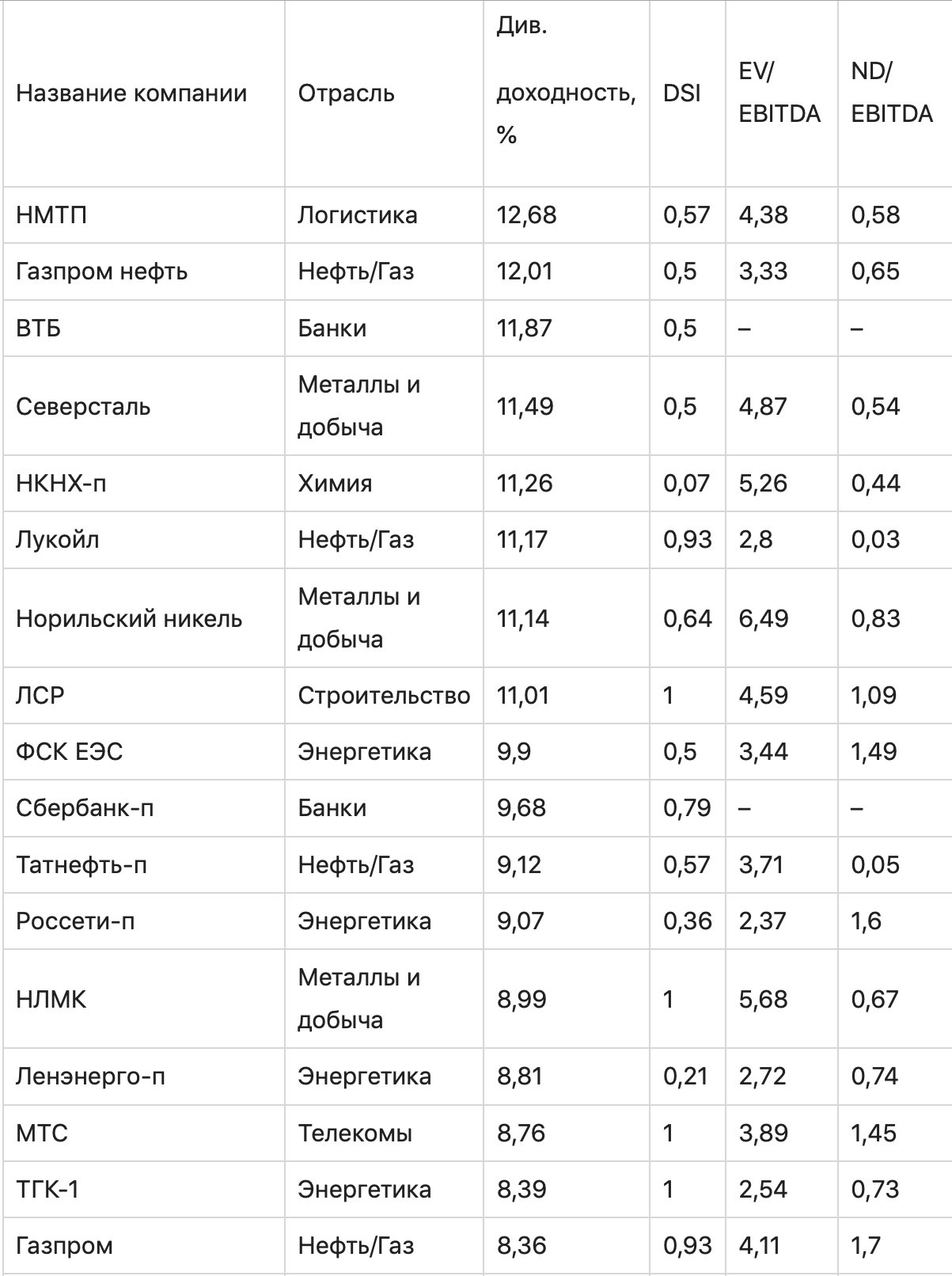Дивидендные акции российских компаний: критерии выбора и топ-20 лучших ценных бумаг в 2021 году