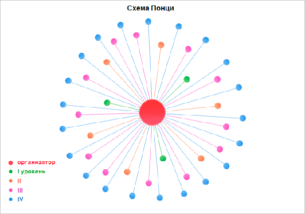 Что такое финансовая пирамида: признаки, виды и схемы работы