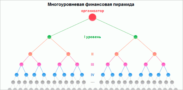 Что такое финансовая пирамида: признаки, виды и схемы работы