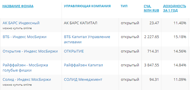 Как инвестировать в индексные фонды: инструкция для чайников