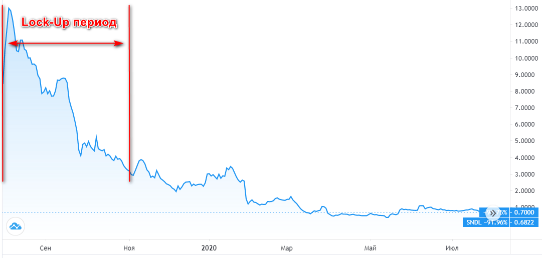 Lock-up период – что это такое, сколько длится и как инвестору обойти временные ограничения