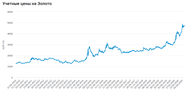 График с данными о продажах с показателями роста и падения.