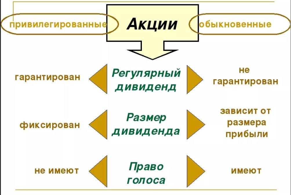 Что такое привилегированные акции: особенности, виды и преимущества