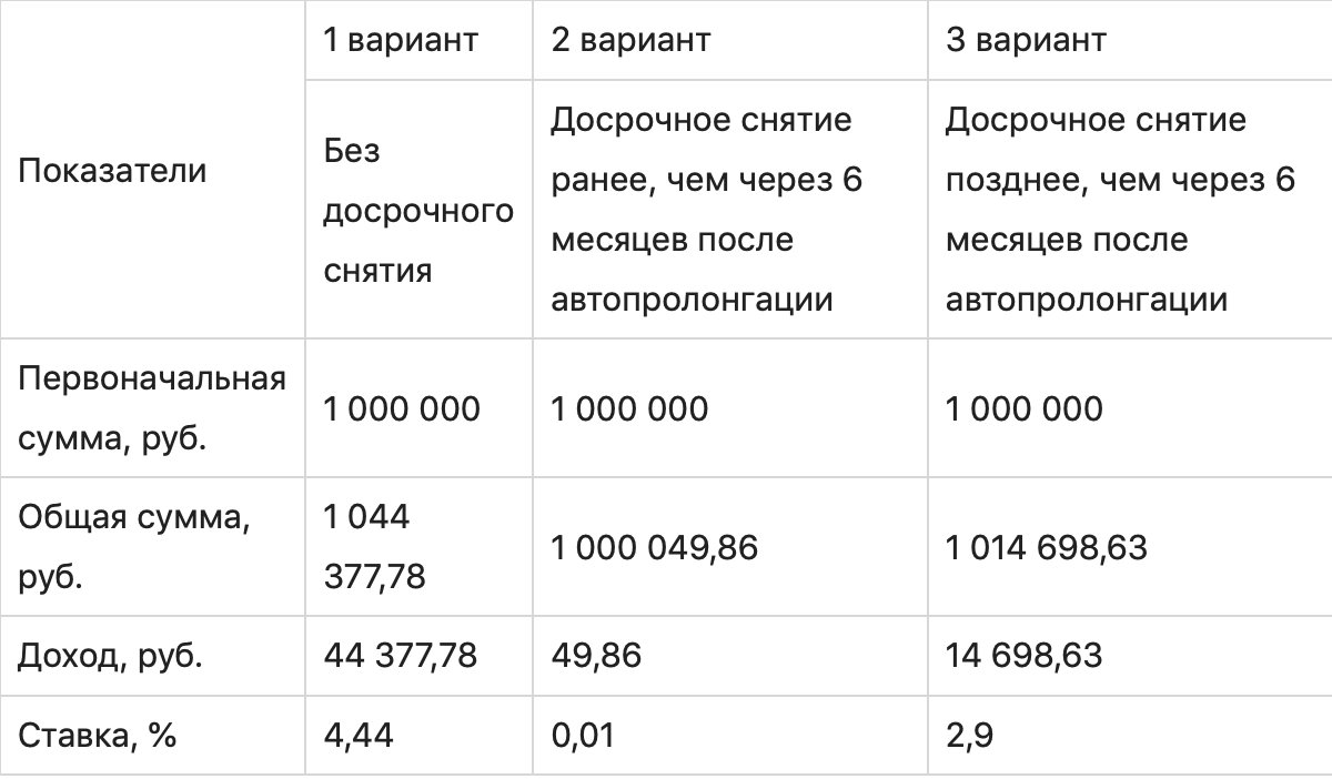 Что такое пролонгация вклада и как обойти ее подводные камни?
