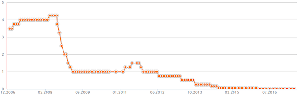 График с диаграммой продаж за квартал: подробная иллюстрация данных.