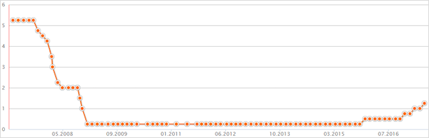 График показывает динамику изменения продаж за последний квартал.