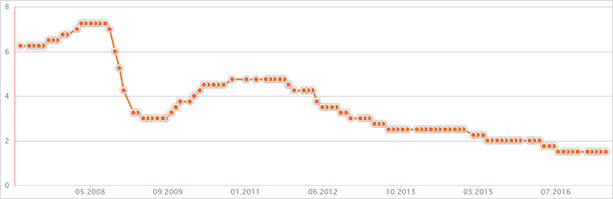 Что такое своп на валютном рынке Форекс и как он рассчитывается