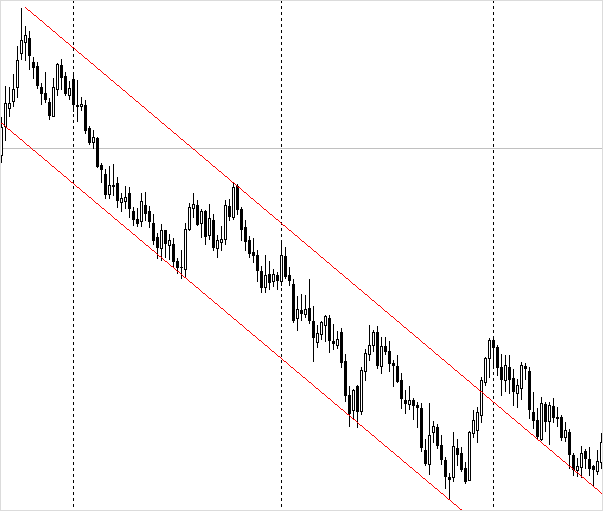 Что такое тренд на рынке Форекс – как его определить и использовать в торговле