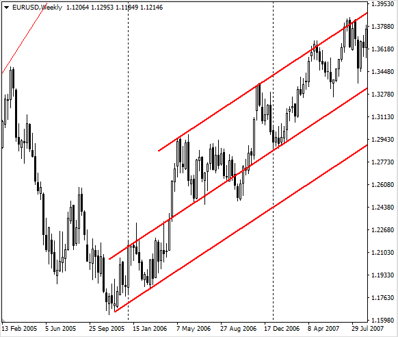 Что такое тренд на рынке Форекс – как его определить и использовать в торговле