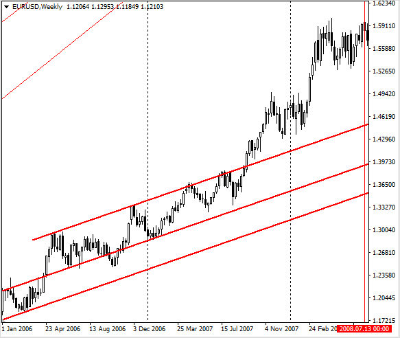 Что такое тренд на рынке Форекс – как его определить и использовать в торговле