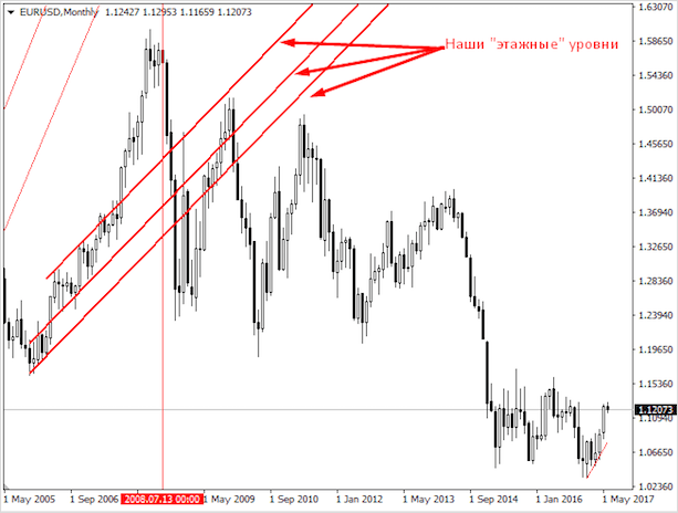 Что такое тренд на рынке Форекс – как его определить и использовать в торговле