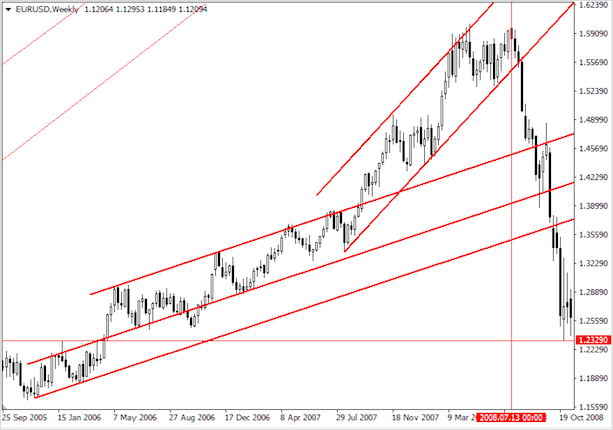 Что такое тренд на рынке Форекс – как его определить и использовать в торговле