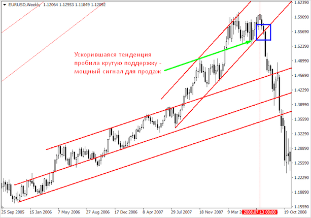 Что такое тренд на рынке Форекс – как его определить и использовать в торговле