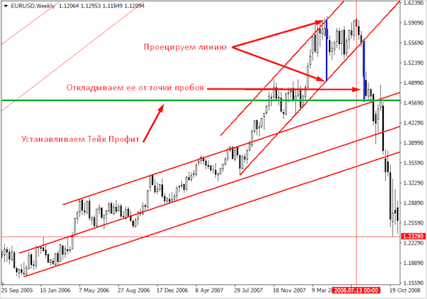 Что такое тренд на рынке Форекс – как его определить и использовать в торговле
