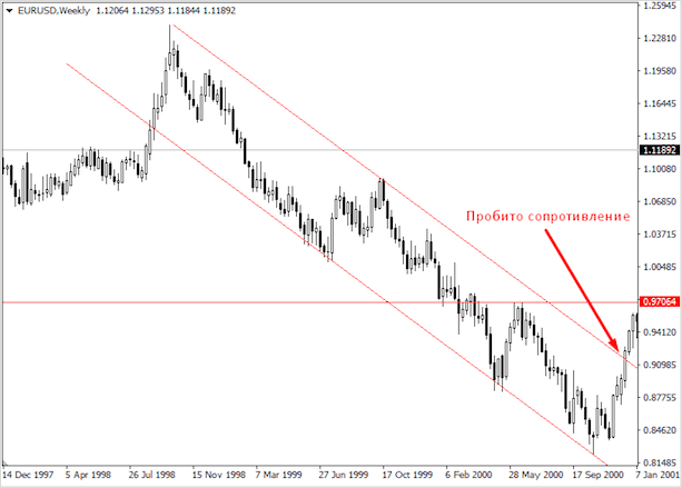 Что такое тренд на рынке Форекс – как его определить и использовать в торговле