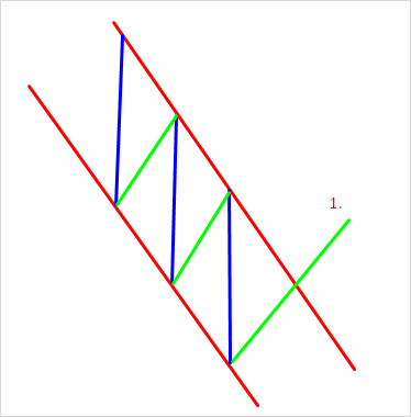 Что такое тренд на рынке Форекс – как его определить и использовать в торговле