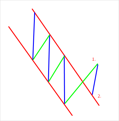 Что такое тренд на рынке Форекс – как его определить и использовать в торговле