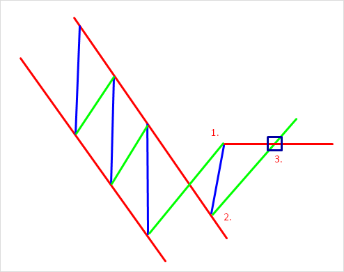 Что такое тренд на рынке Форекс – как его определить и использовать в торговле