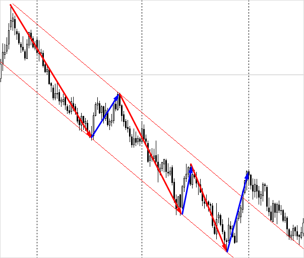Что такое тренд на рынке Форекс – как его определить и использовать в торговле