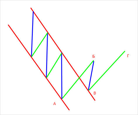 Что такое тренд на рынке Форекс – как его определить и использовать в торговле