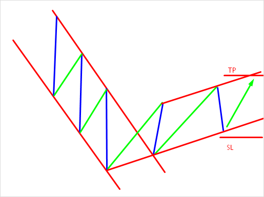 Что такое тренд на рынке Форекс – как его определить и использовать в торговле