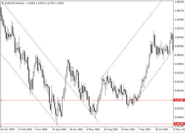 Что такое тренд на рынке Форекс – как его определить и использовать в торговле