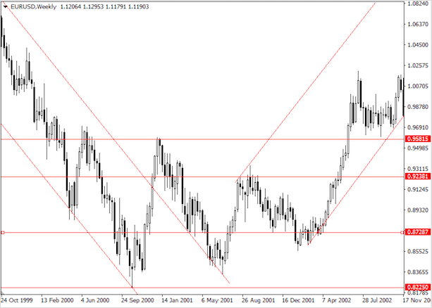 Что такое тренд на рынке Форекс – как его определить и использовать в торговле