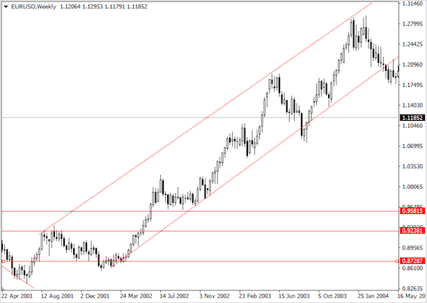 Что такое тренд на рынке Форекс – как его определить и использовать в торговле
