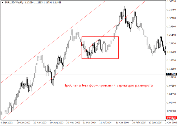 Что такое тренд на рынке Форекс – как его определить и использовать в торговле