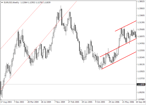 Что такое тренд на рынке Форекс – как его определить и использовать в торговле