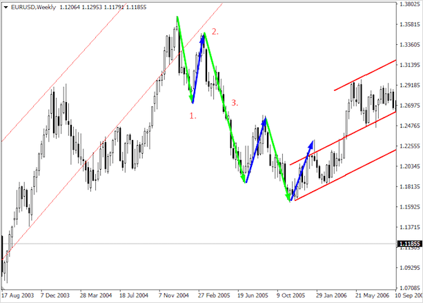 Что такое тренд на рынке Форекс – как его определить и использовать в торговле
