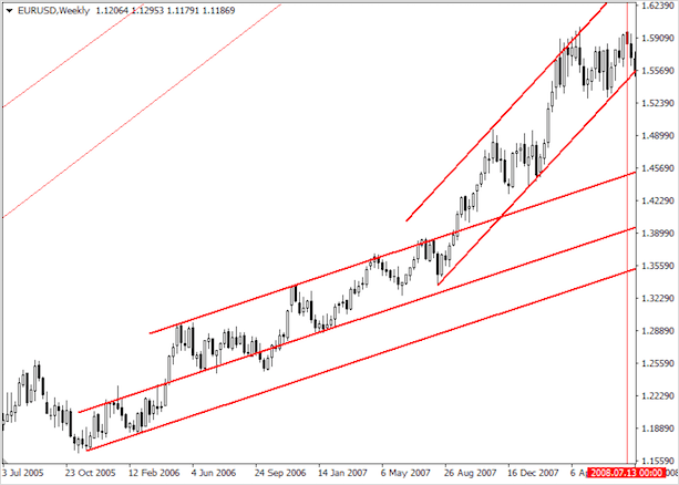 Что такое тренд на рынке Форекс – как его определить и использовать в торговле