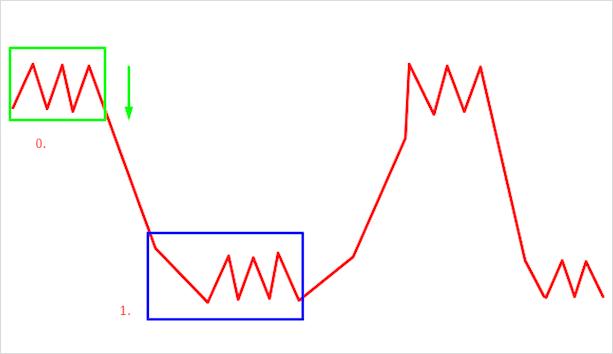 Что такое тренд на рынке Форекс – как его определить и использовать в торговле